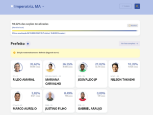 Em Imperatriz, terá segundo turno entre Rildo Amaral e Mariana Carvalho