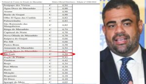 Câmara de São Luís mantém a pior avaliação histórica no ranking de transparência do TCE-MA se igualando a Câmaras de pequenos municípios