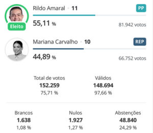 Rildo Amaral é eleito prefeito de Imperatriz com 55,11% dos votos