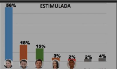 Com 56%, Escutec aponta reeleição de Luciano Genésio em Pinheiro