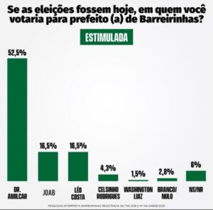 Interpreta: Dr. Amílcar dispara na liderança e se consolida como favorito em Barreirinhas