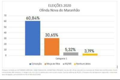 Conceição vence de lavada em Olinda Nova do Maranhão, revela pesquisa