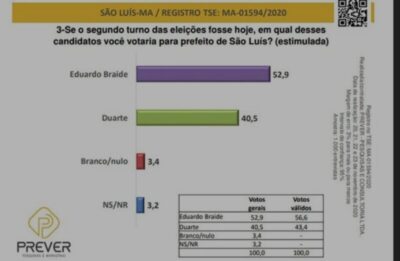Prever aponta Braide com 56,6% e Duarte com 43,4%