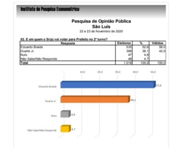 Econométrica/votos válidos: Braide tem 58%; Duarte, 42%