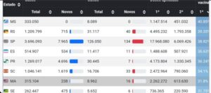 Maranhão sobe no ranking da vacinação e já ocupa a 7ª colocação