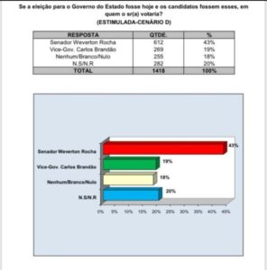 Pesquisa: Weverton tem mais que o dobro de Brandão no confronto direto