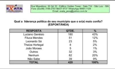 Aprovação: população de Pinheiro mostra confiança em Luciano Genésio…