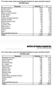 VEJA RANKING! Roseana e Wellington do Curso lideram para federal e estadual em São Luís