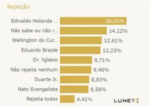 Edivaldo Júnior é o mais rejeitado em São Luís; Neto, o menos