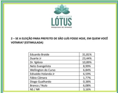 Fábio Câmara aparece pela 1° vez em pesquisa para prefeito