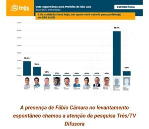 Pesquisa Trés/Difusora