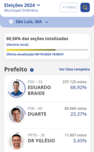 Mais de 50% das urnas apuradas em São Luís e Eduardo Braide continua disparado