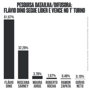 Pesquisa DataIlha confirma vitória de Flávio Dino no primeiro turno