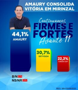 Amaury consolida favoritismo para retorno à prefeitura de Mirinzal