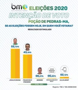 Com liderança folgada, Jhulio Sousa recebe apoio de Roseana Sarney