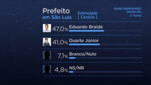 Pesquisa DataIlha aponta empate técnico entre Braide e Duarte
