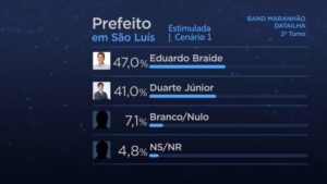Pesquisa DataIlha aponta empate técnico entre Braide e Duarte