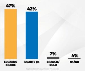 Duarte Jr. e Eduardo Braide empatados tecnicamente, aponta Pesquisa Exata