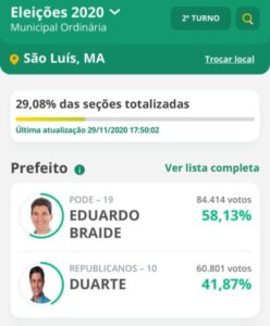Com quase 30% das urnas apuradas, Braide tem 58,13% e Duarte Júnior 41,87%