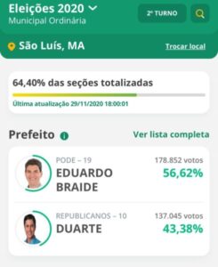 Com 64,40% das urnas apuradas, Braide lidera com 40 mil votos de diferença