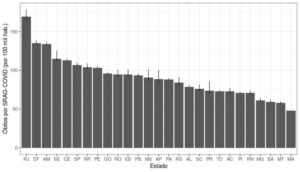 Maranhão é o estado com menos mortes de Covid-19 por 100 mil habitantes no Brasil, segundo pesquisa