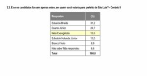 Instituto vê eleição em São Luís entre Braide, Duarte e Neto Evangelista…