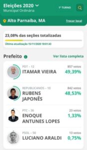 Itamar Vieira vai vencendo em Alto Parnaíba