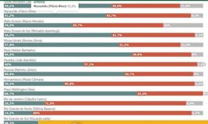 DataTempo: Trabalho dos governadores é aprovado pela maioria em 14 estados, incluindo o MA