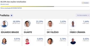 Com mais de 60% de urnas apuradas, Eduardo Braide está reeleito prefeito de São Luís