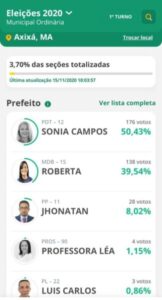 Sônia Campos lidera votação à sua reeleição em Axixá