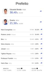 Apuração em São Luís vai dando Braide e Duarte no segundo turno