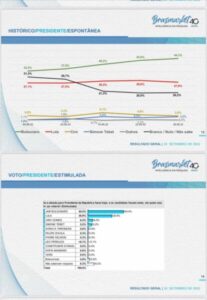 Brasmarket: Bolsonaro faz 50,9% dos votos válidos e vence no 1º turno