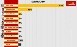 Pesquisa mostra que Fábio Gentil tem 63% das intenções de votos em Caxias