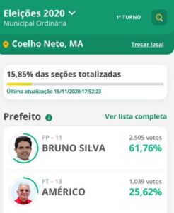 Bruno Silva abre ampla vantagem contra o atual prefeito