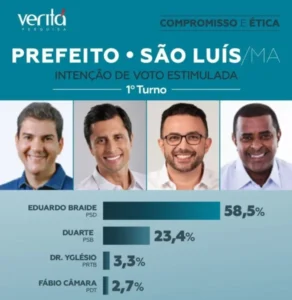 Pesquisa Veritá: Eduardo Braide lidera com 58,5%; Duarte Jr. aparece com 23,4%