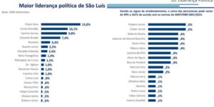 Pesquisa mostra Flávio Dino como a maior liderança política de São Luís