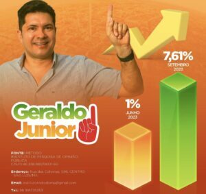 Geraldo Júnior Cresce e aparece Nas pesquisas para prefeito de Pinheiro