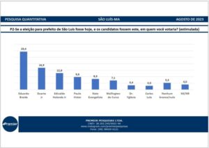Pesquisa Premier confirma Braide líder e mostra Paulo Victor à frente de Neto Evangelista