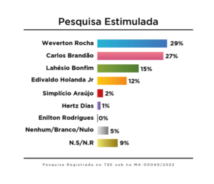 Pesquisa Exata/TV Guará: Weverton 29%; Brandão 27%, Lahesio 15% e Edivaldo 12%