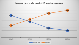 Curva de contágio da Covid-19 inverte e interior do estado tem muito mais casos que São Luís