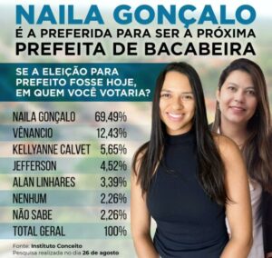 Naila Gonçalo é a favorita para vencer a Prefeitura de Bacabeira
