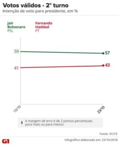 Ibope: Bolsonaro, 57%; Haddad, 43%, diferença é de 14 pontos