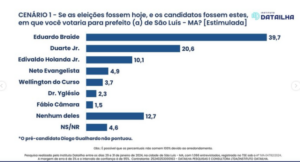 Braide lidera primeira pesquisa para prefeito de São Luís em 2024