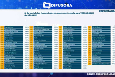 Saiba quem são os mais citados para vereador na pesquisa TV Difusora