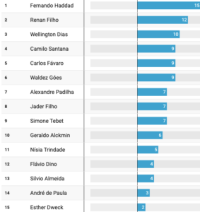 Flávio Dino não está entre os 10 ministros mais bem avaliados de Lula