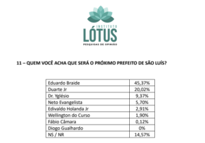 45,37% acreditam em vitória de Braide em São Luís