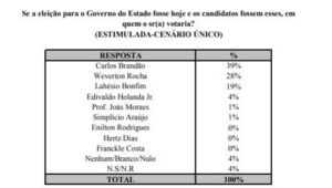 Após debate, Pesquisa de O imparcial/Exata aponta segundo turno entre Brandão e Weverton
