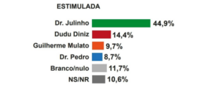 A vitória anunciada de dr. Julinho em Ribamar…