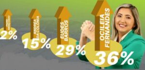 Ociléia Fernandes permanece firme na liderança em Raposa