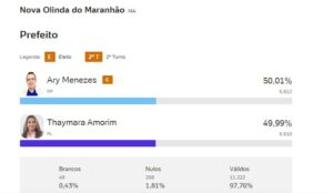 Eleição mais apertada do Maranhão: por apenas dois votos Ary Menenezes vence Thaynara Amorim